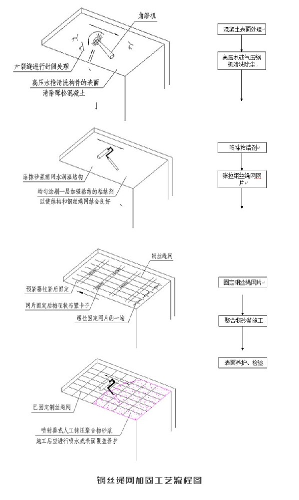 鋼絲繩網片加固工藝流程